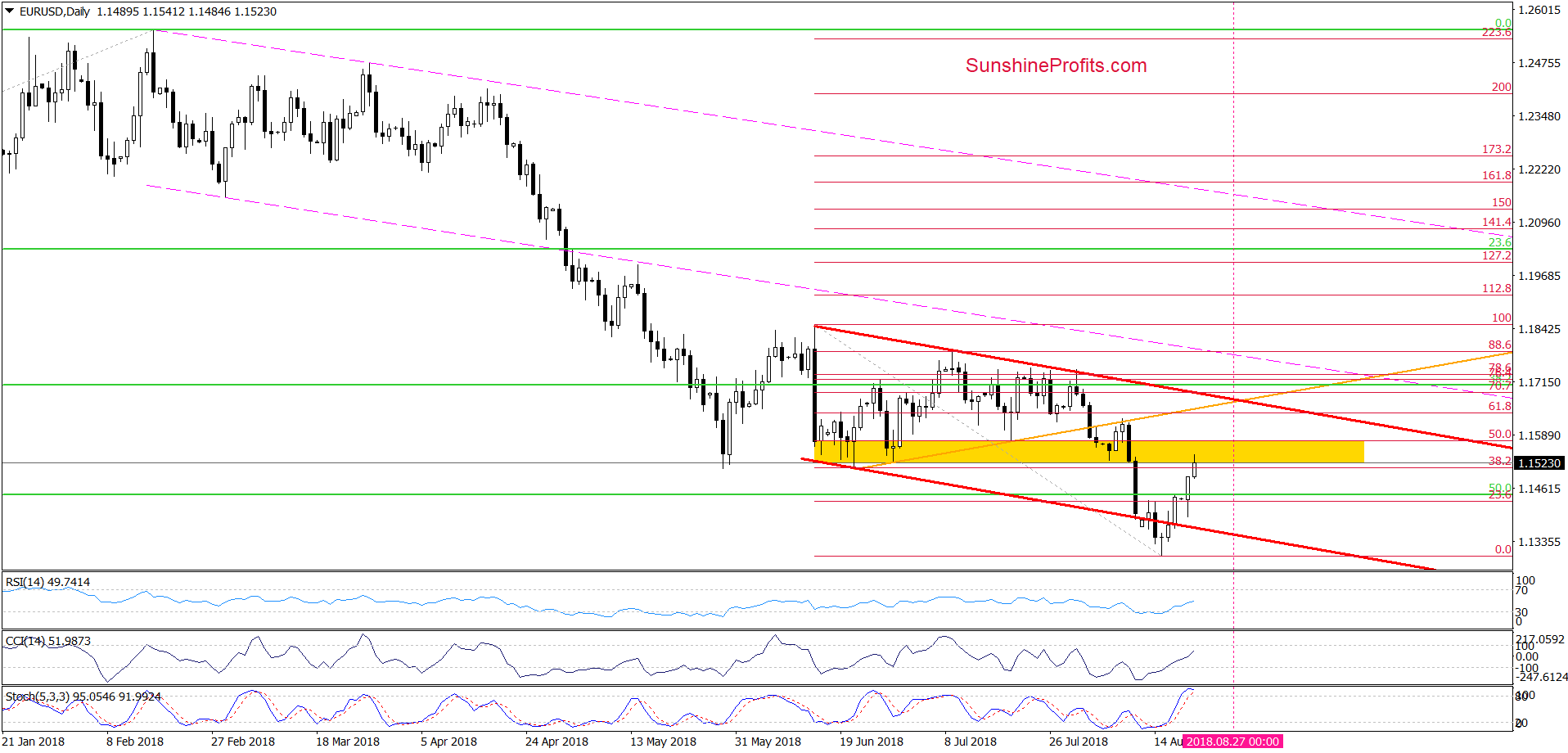 EUR/USD - daily chart