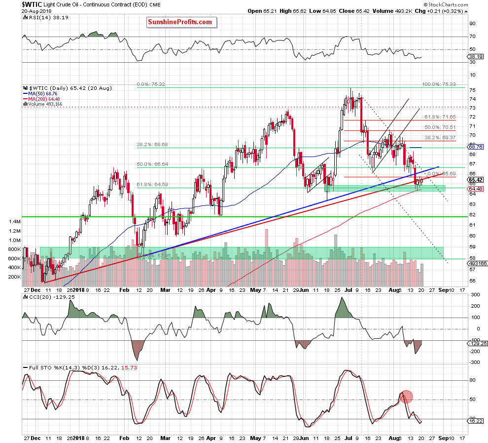 Light Crude Oil - Continuous Contract Daily