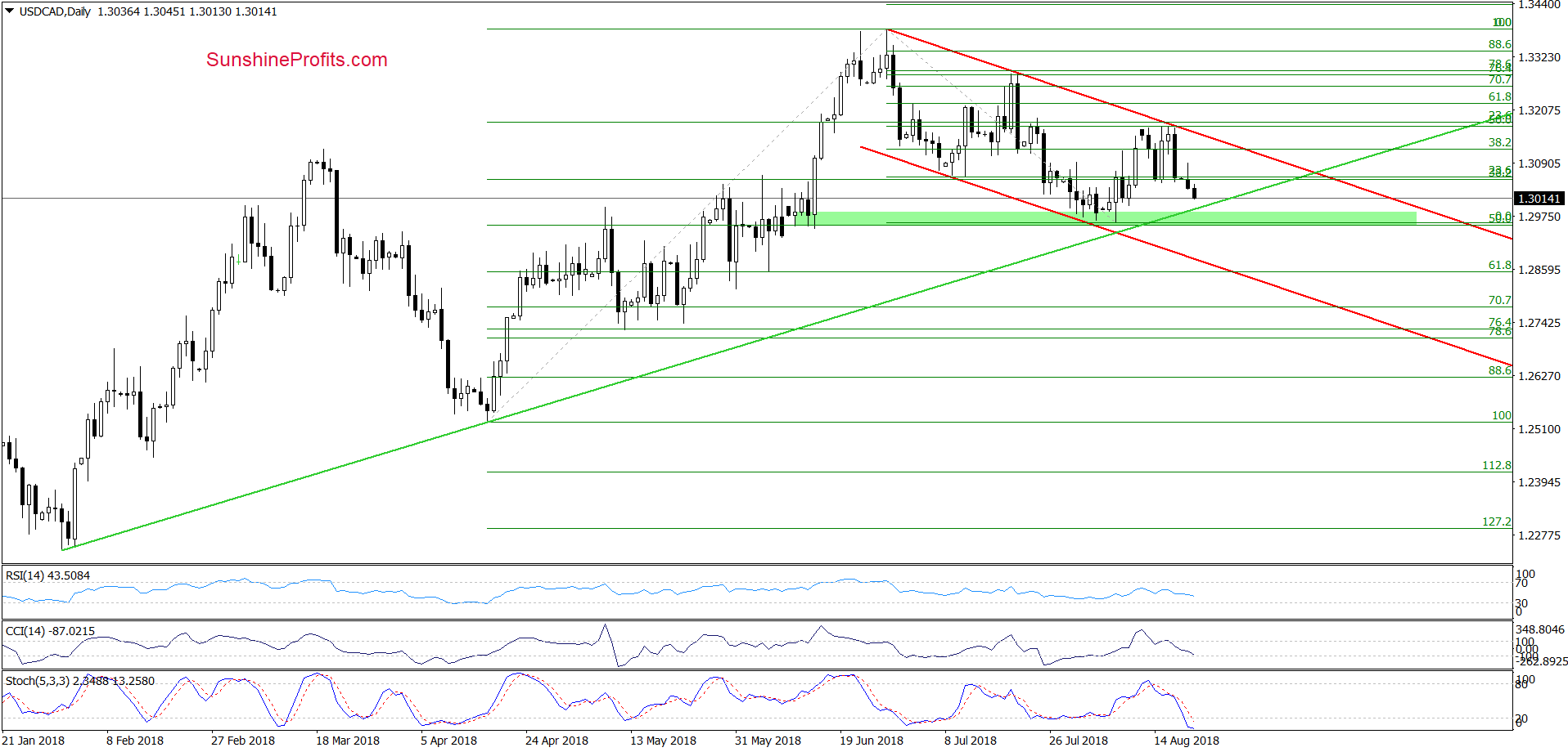 USD/CAD - daily chart