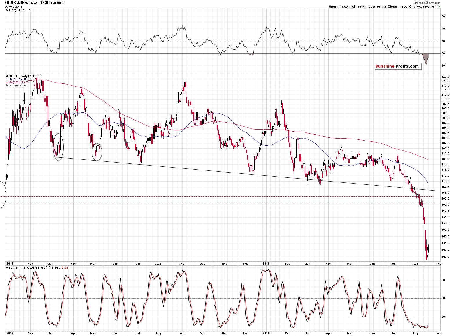 Gold Bugs Index