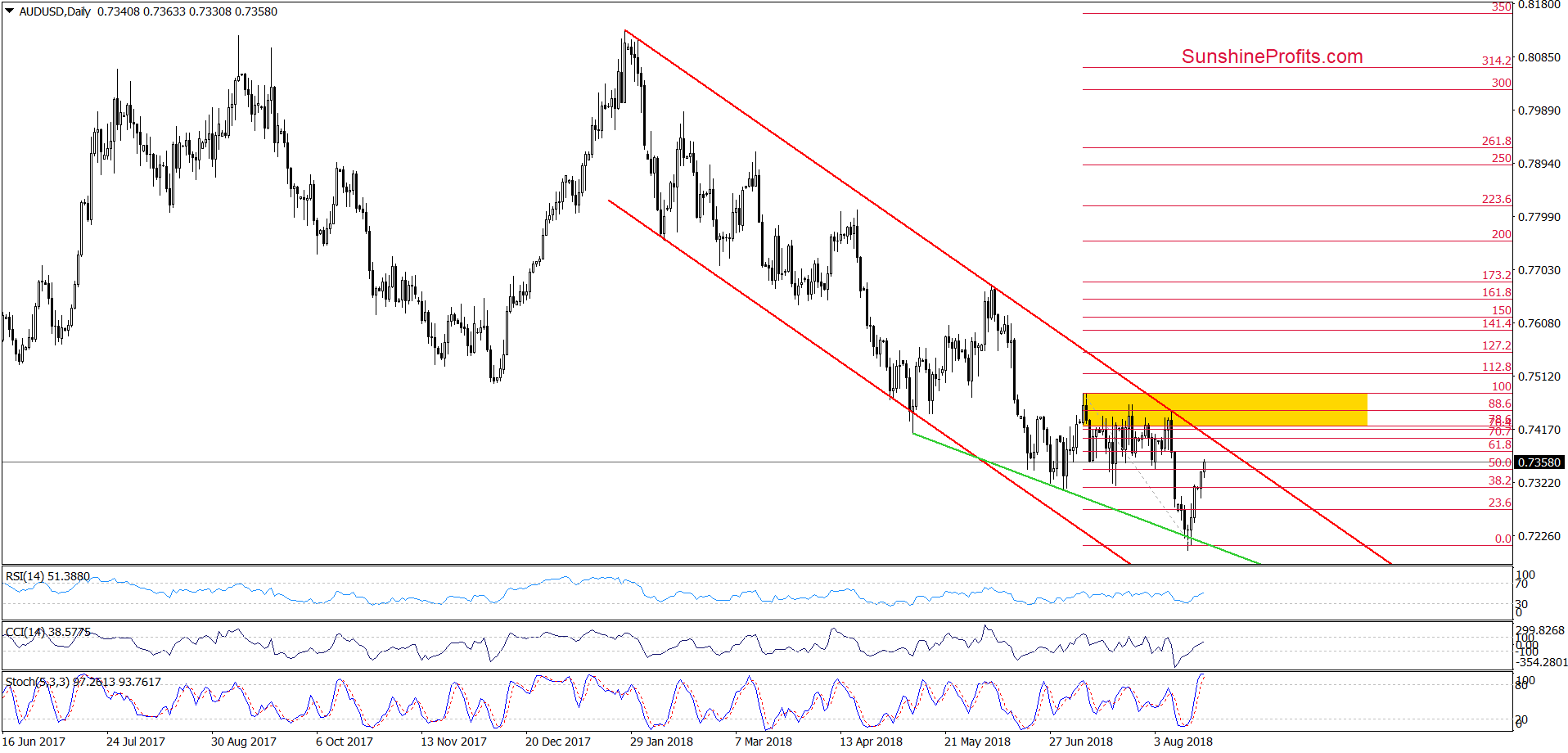 AUD/USD - daily chart