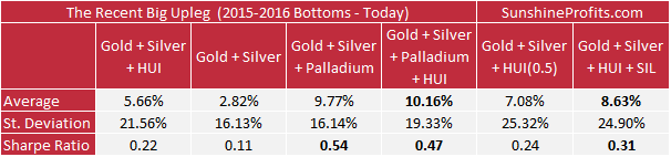 Precious Metals Portfolios - Results, Table 10