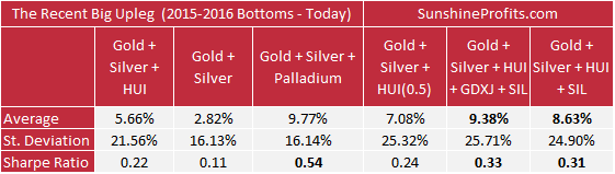 Precious Metals Portfolios - Results, Table 11