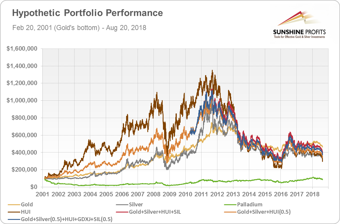 Precious Metals Portfolio, Chart 1