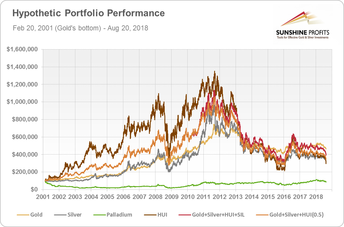 Precious Metals Portfolio, Chart 2