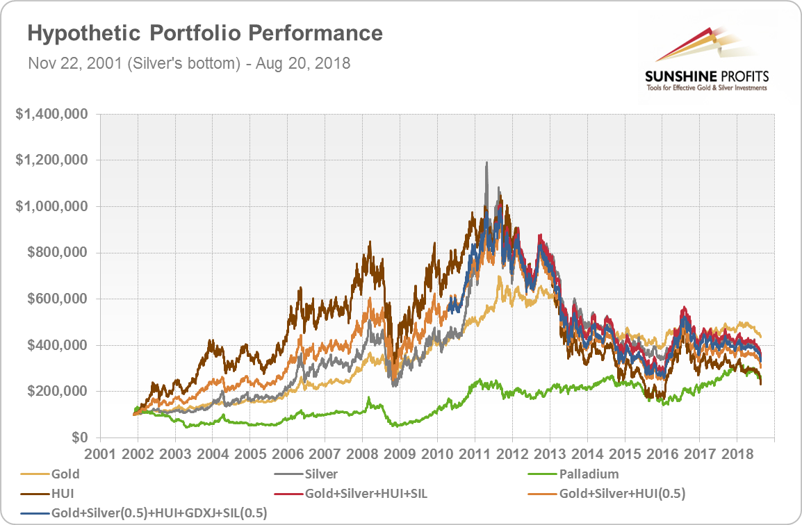 Precious Metals Portfolio, Chart 3