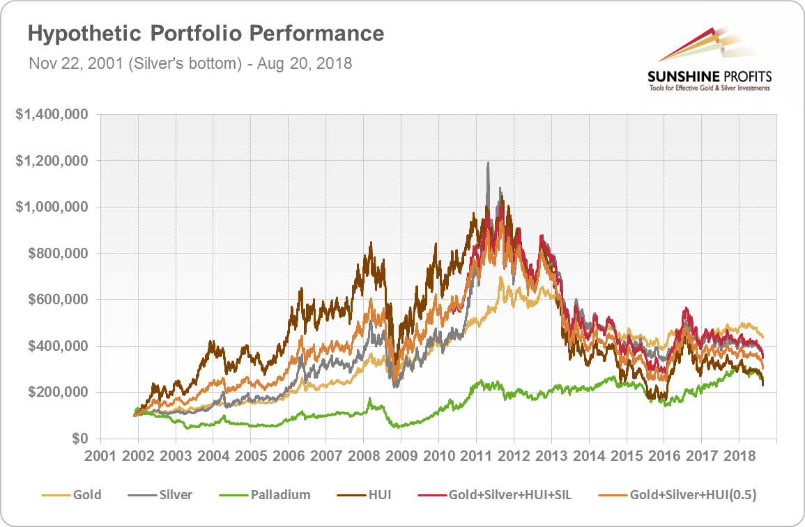 Precious Metals Portfolio, Chart 4