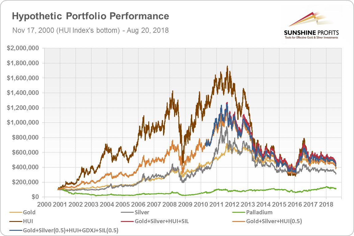 Precious Metals Portfolio, Chart 5