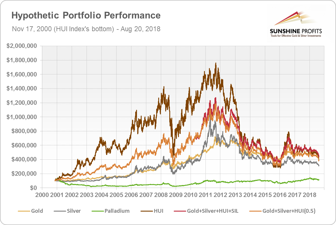 Precious Metals Portfolio, Chart 6