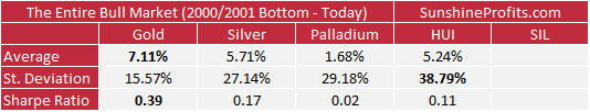 Precious Metals Portfolios - Results, Table 1