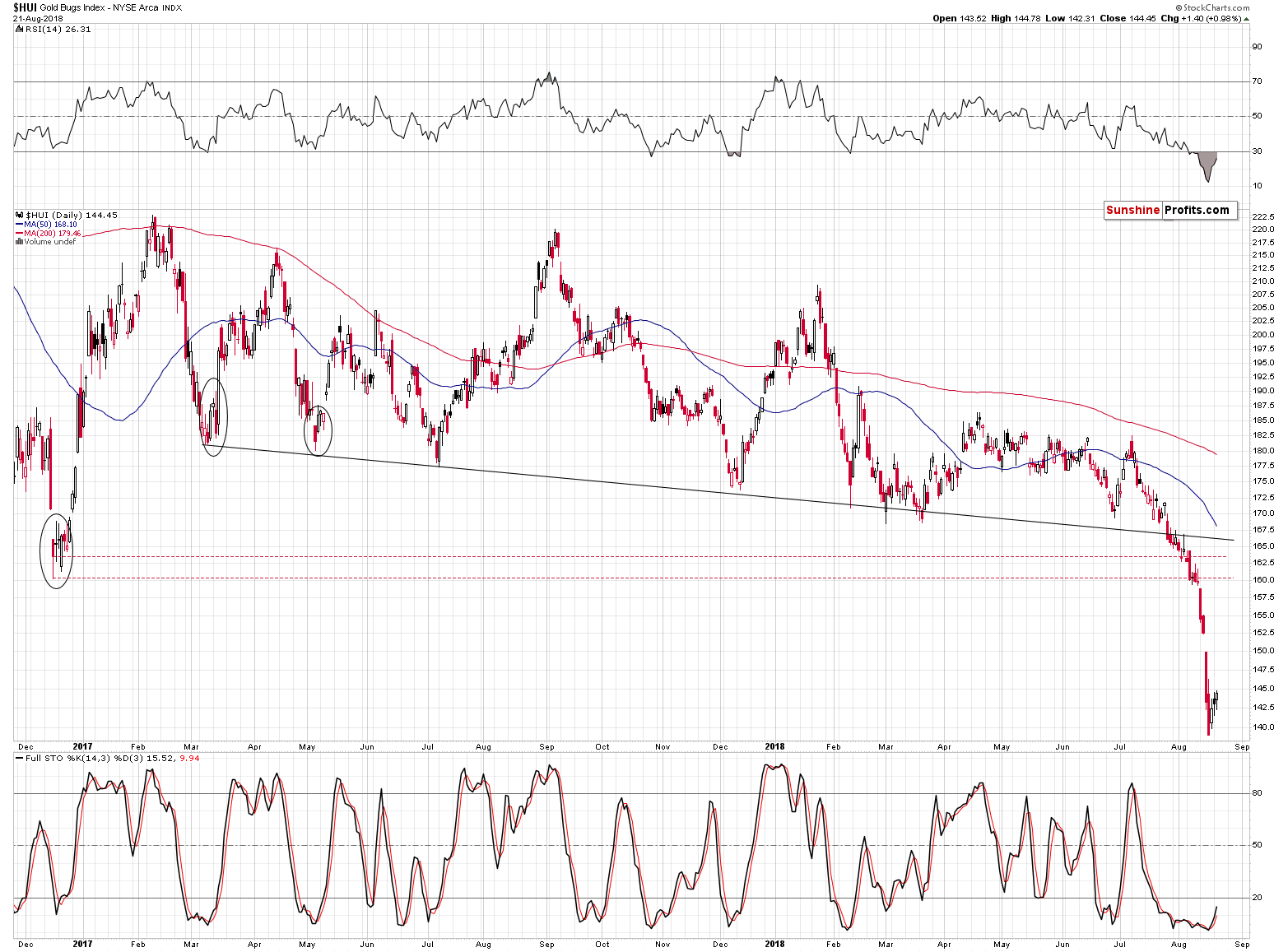 Gold Bugs Index