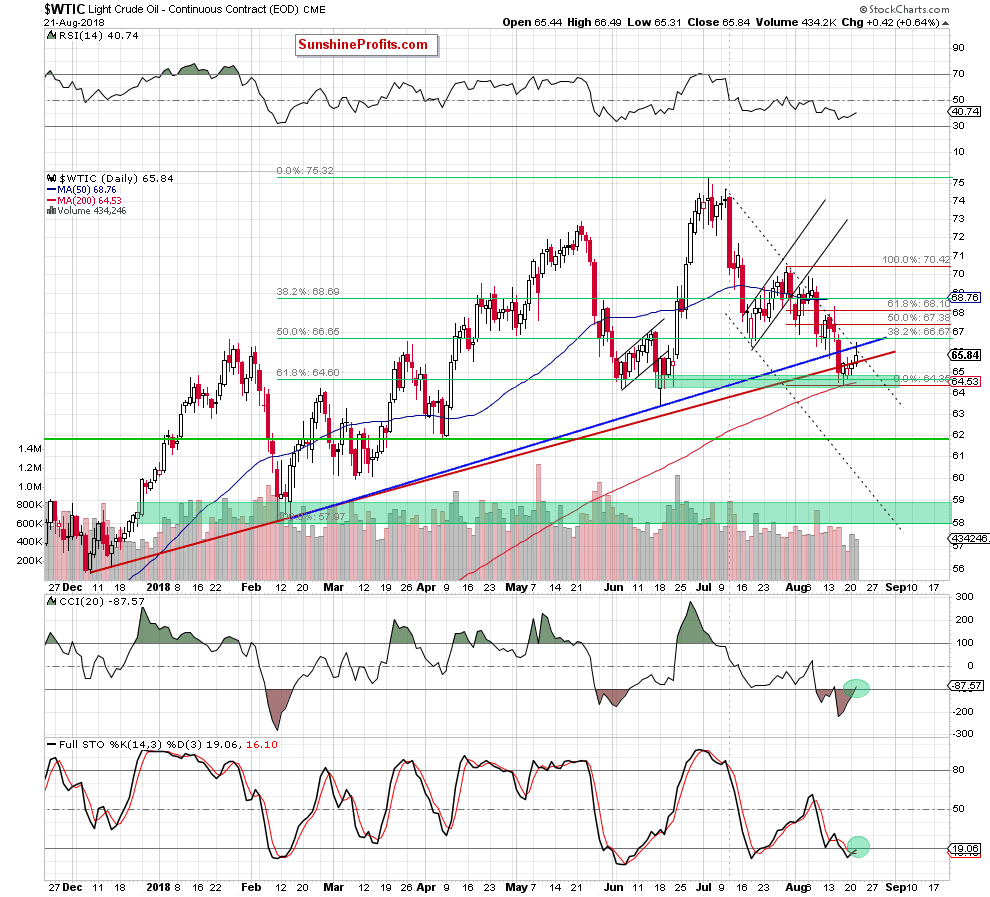 Light Crude Oil - Continuous Contract Daily