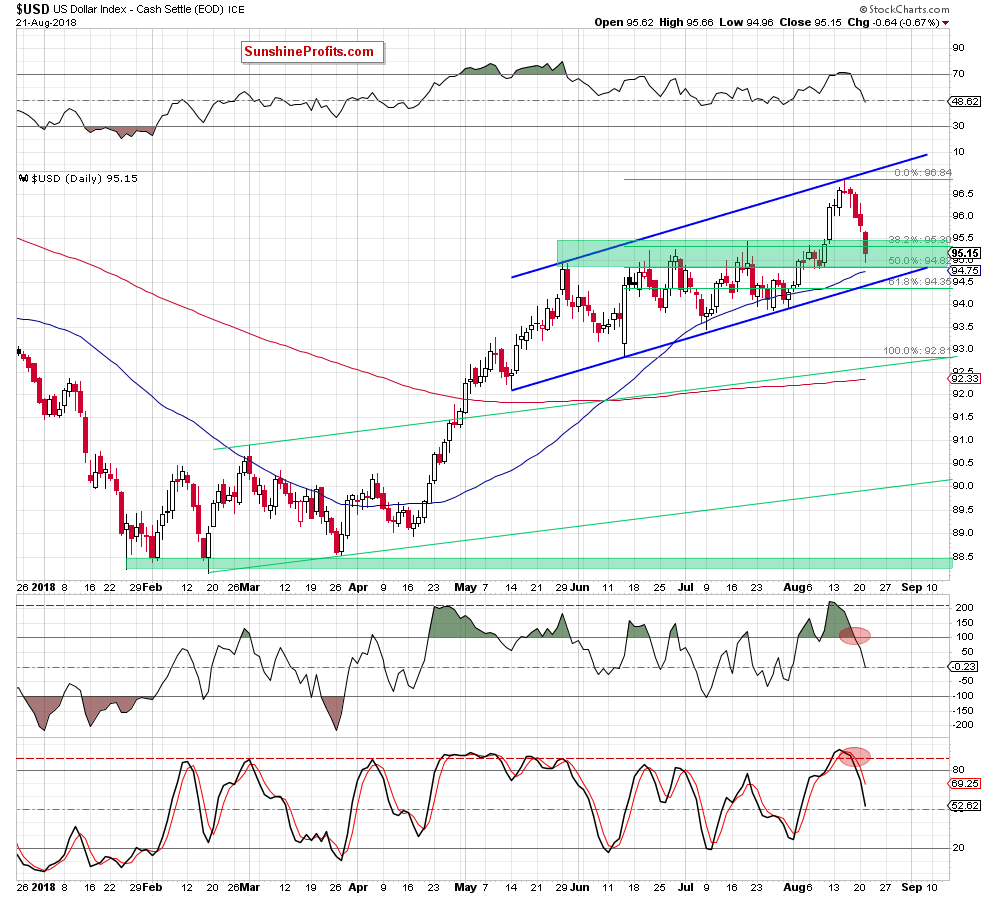 US Dollar Index - Cash Settle