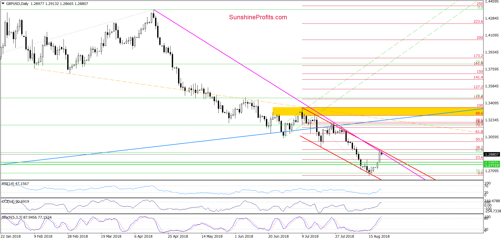 GBP/USD - daily chart