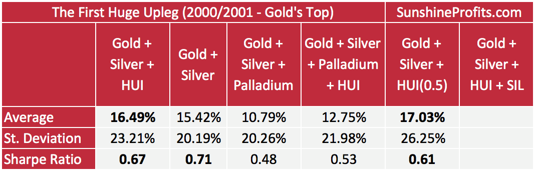 Precious Metals Portfolios - Results, Table 4