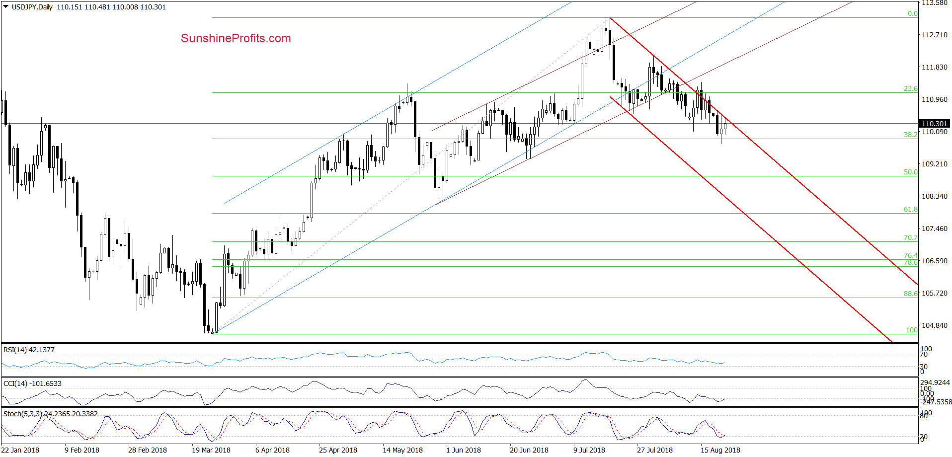 USD/JPY - daily chart