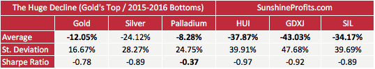 Precious Metals Portfolios - Results, Table 5