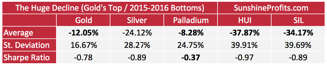 Precious Metals Portfolios - Results, Table 6