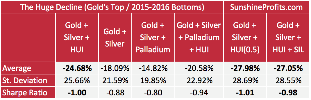 Precious Metals Portfolios - Results, Table 8