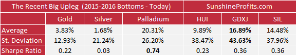 Precious Metals Portfolios - Results, Table 9