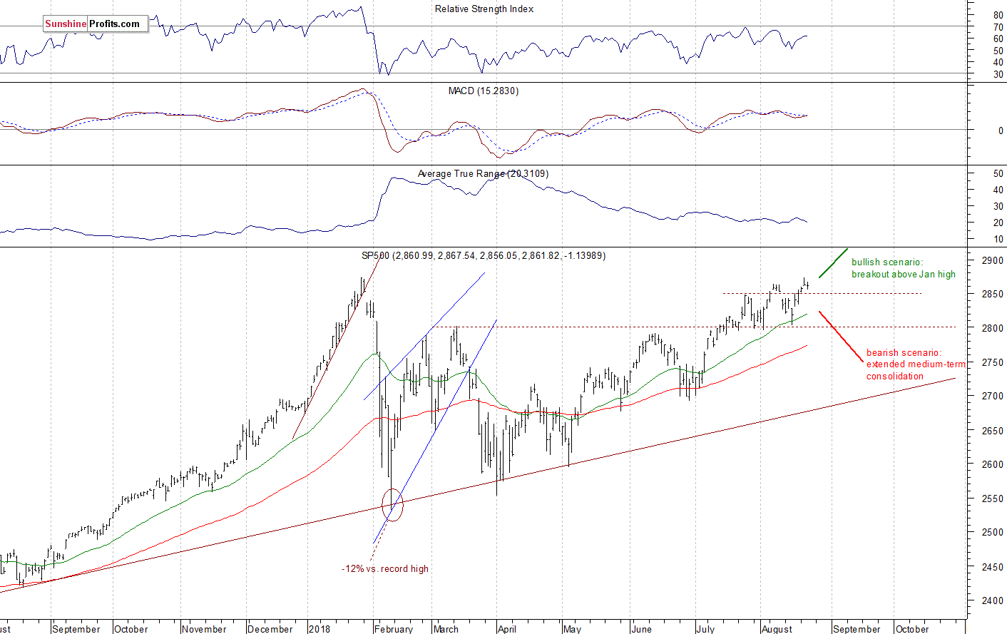 Daily S&P 500 index chart - SPX, Large Cap Index