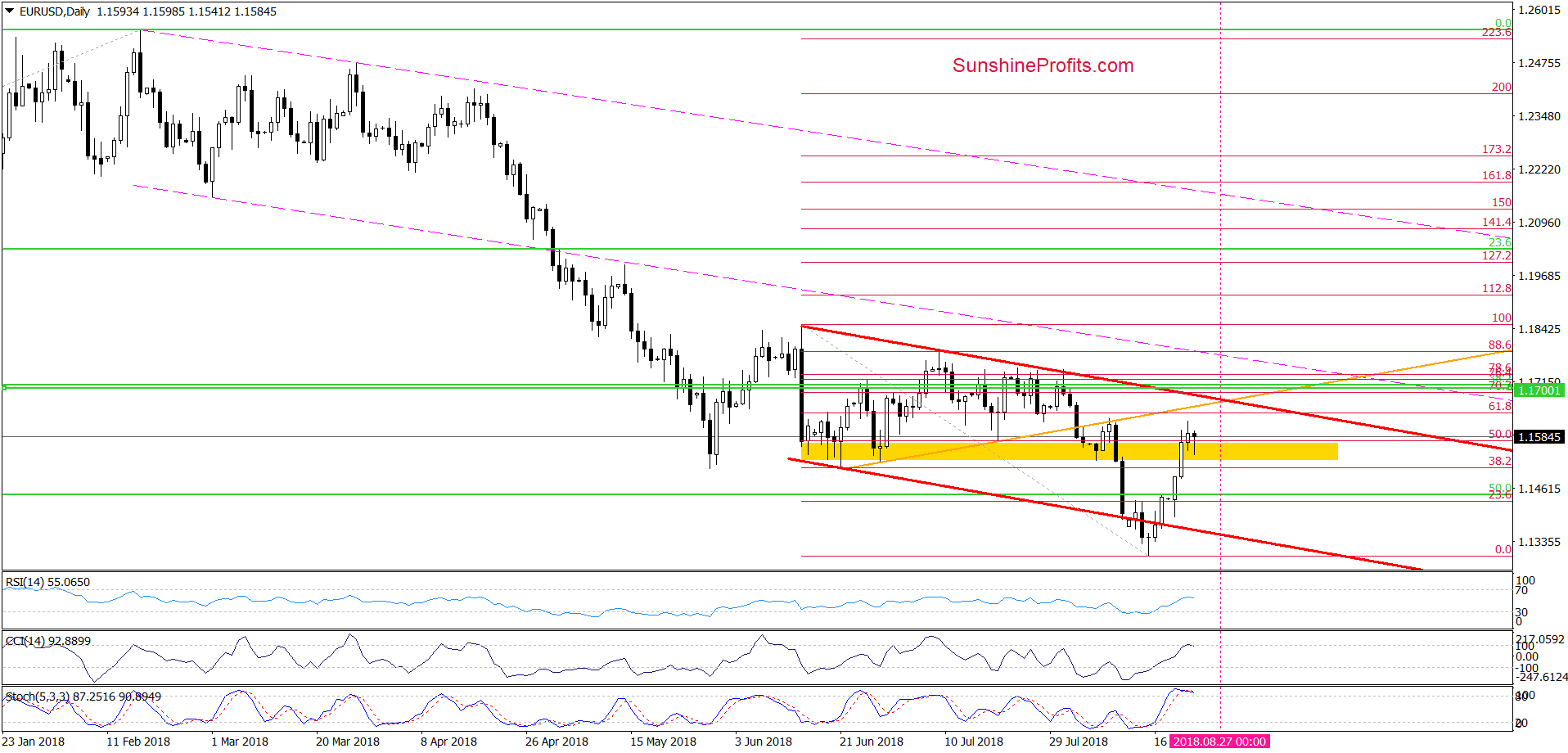 EUR/USD - the daily chart