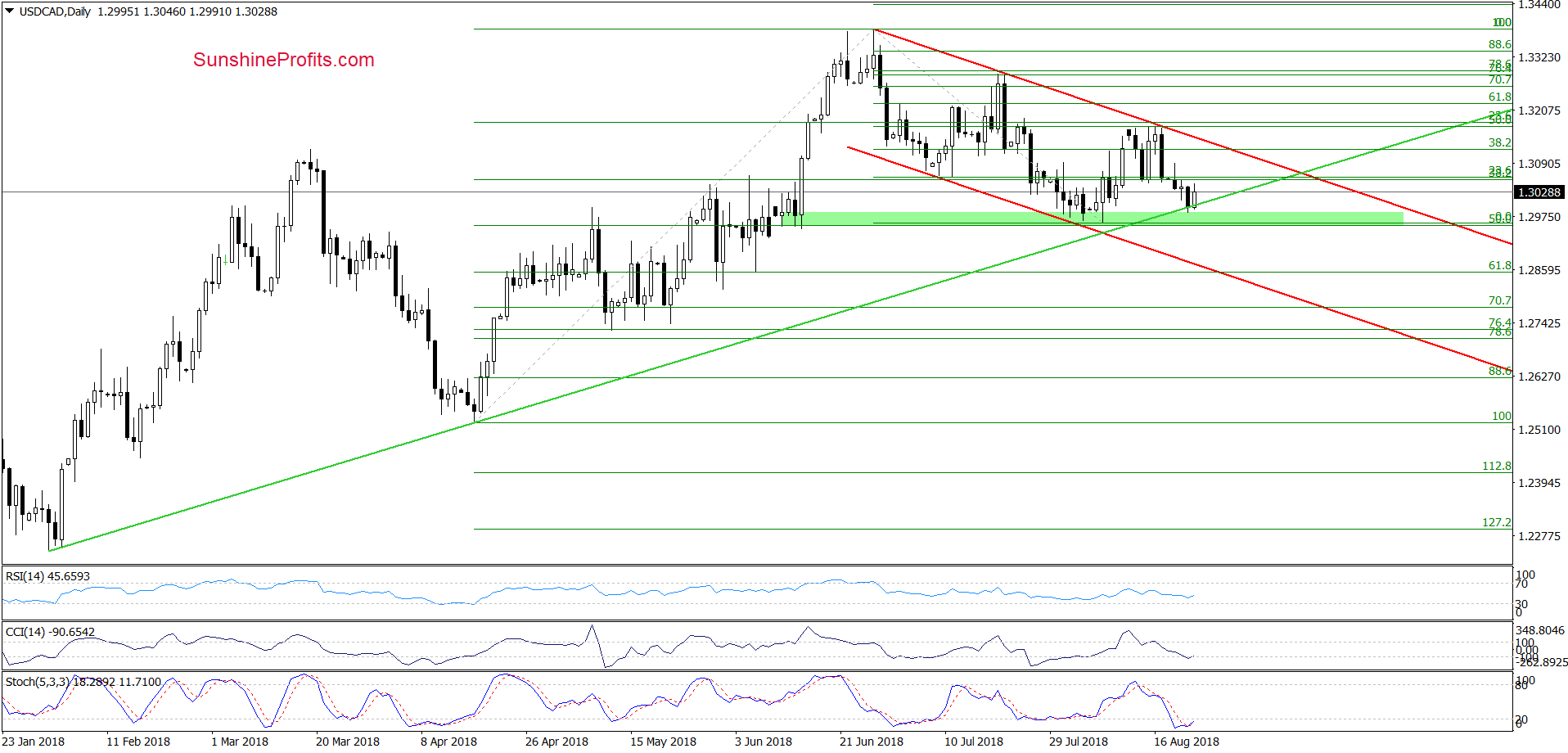 USD/CAD - the daily chart