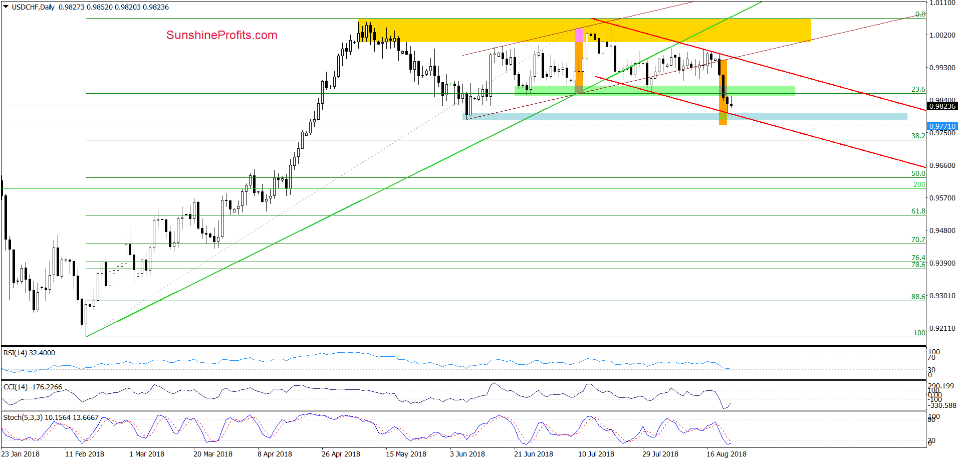 USD/CHF - the daily chart