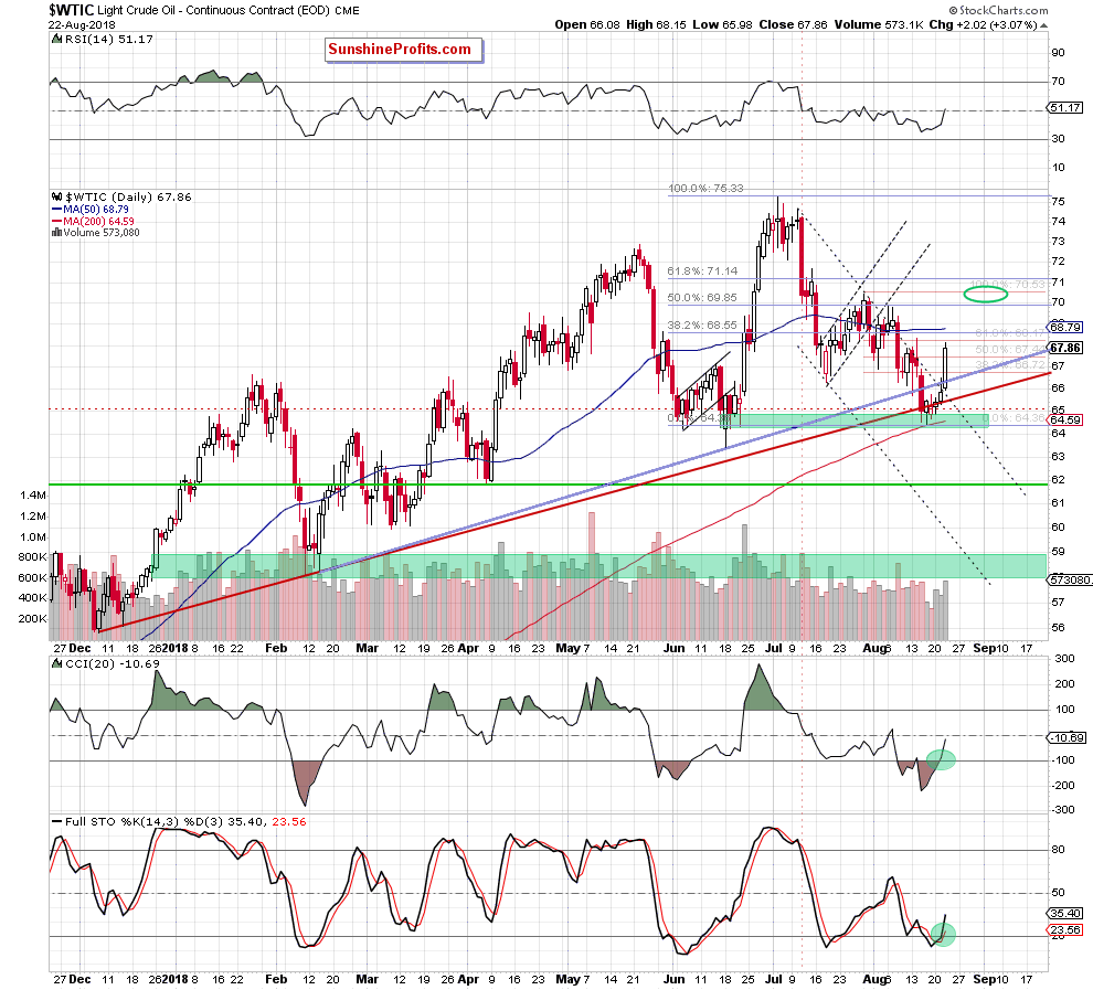 wtic - the daily chart