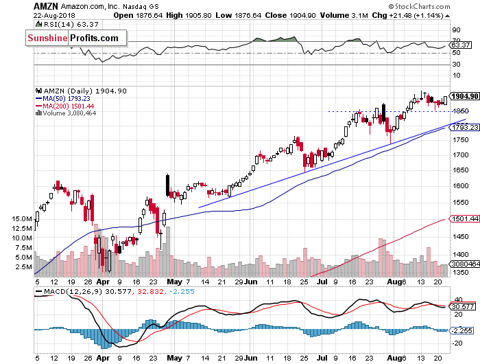 Daily Amazon.com, Inc. chart - AMZN