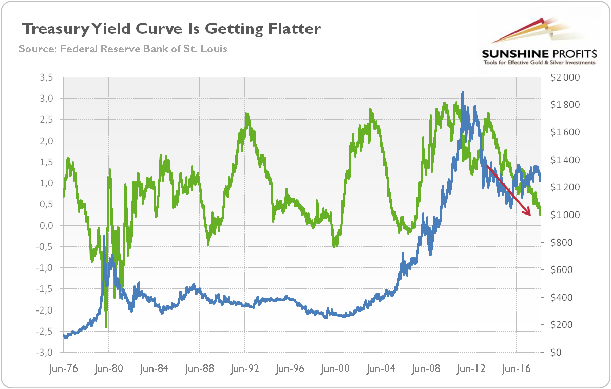 Treasury yield curve is getting flatter