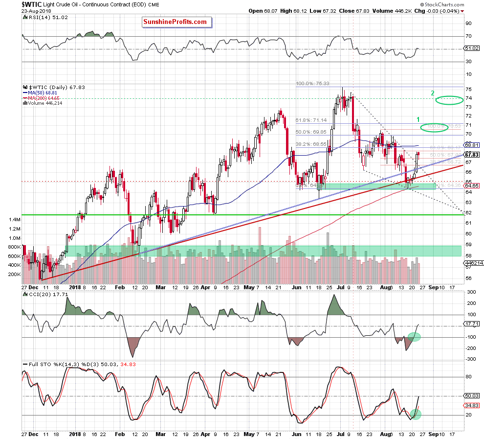 Light Crude Oil - Continuous Contract Daily