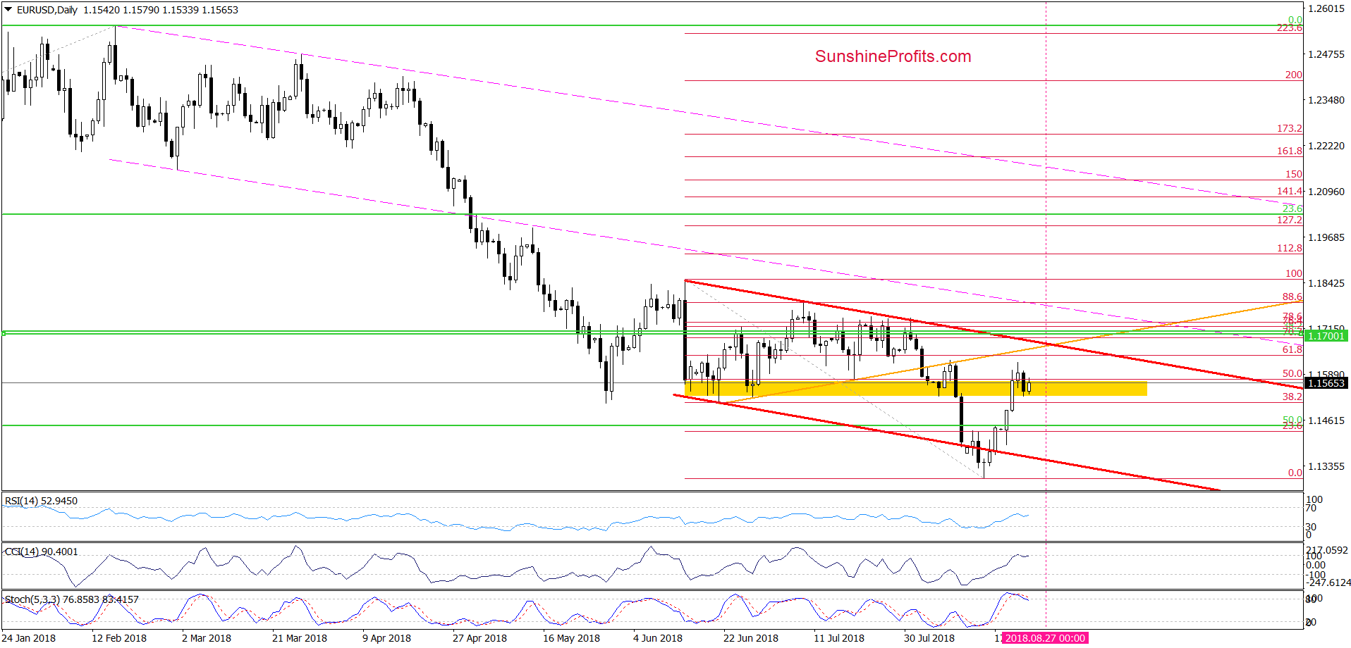 EUR/USD - daily chart