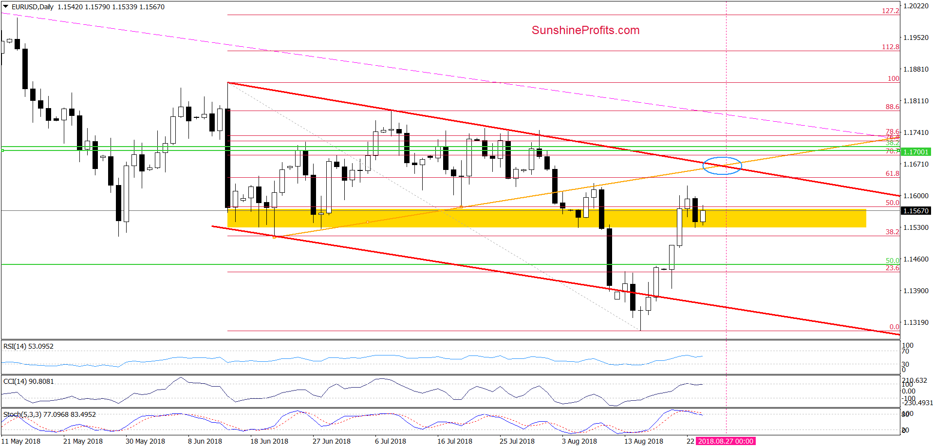 EUR/USD - daily chart