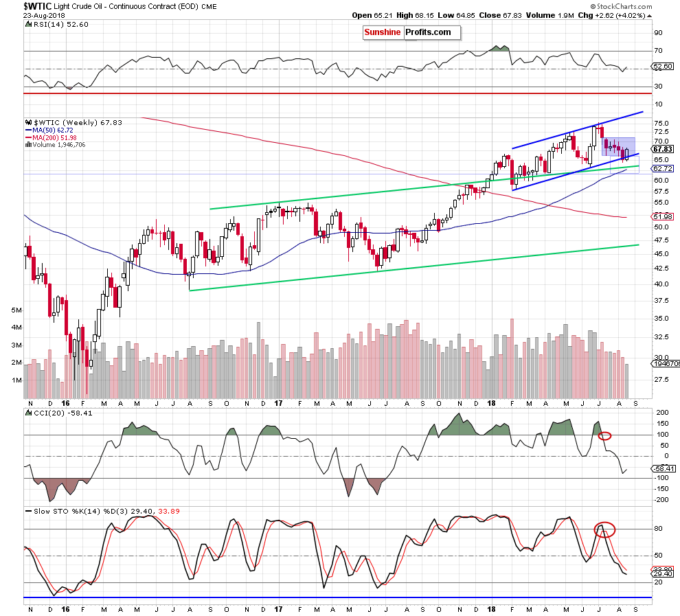Light Crude Oil - Continuous Contract Weekly