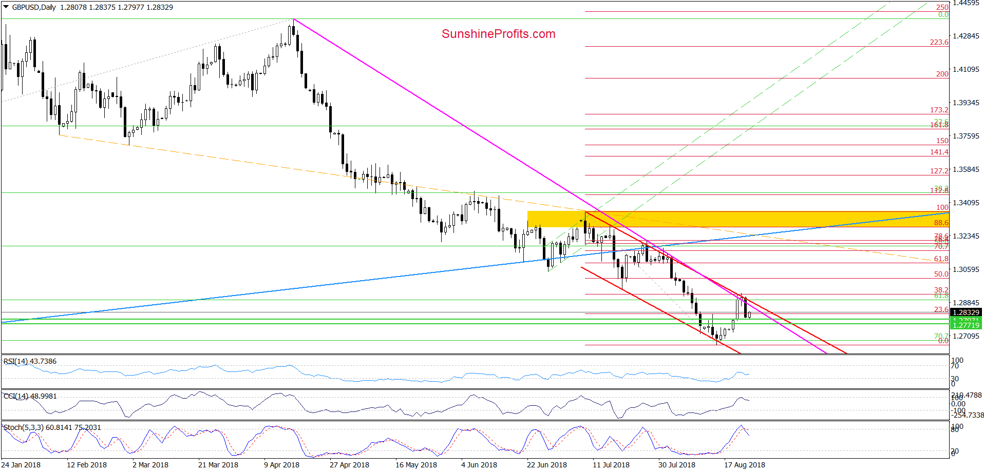 GBP/USD - daily chart