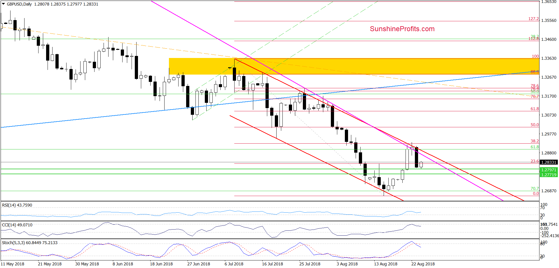 GBP/USD - daily chart