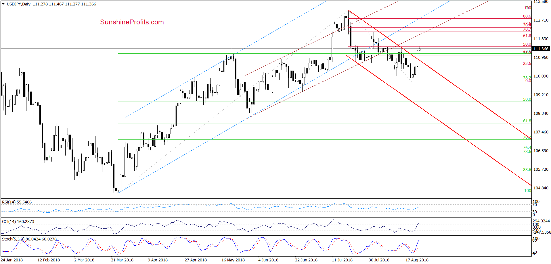 USD/JPY - daily chart