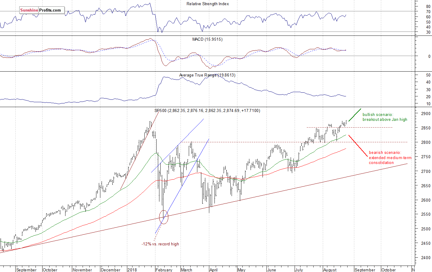 Daily S&P 500 index chart - SPX, Large Cap Index