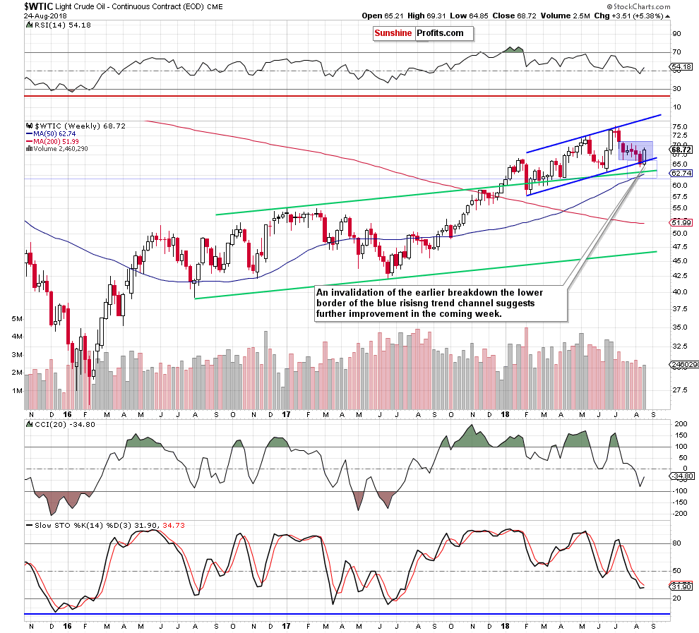 Light Crude Oil - Continuous Contract Weekly