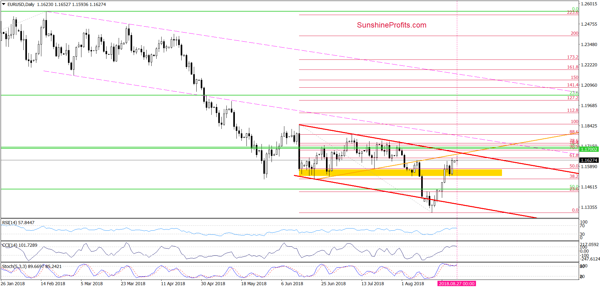 EUR/USD - daily chart