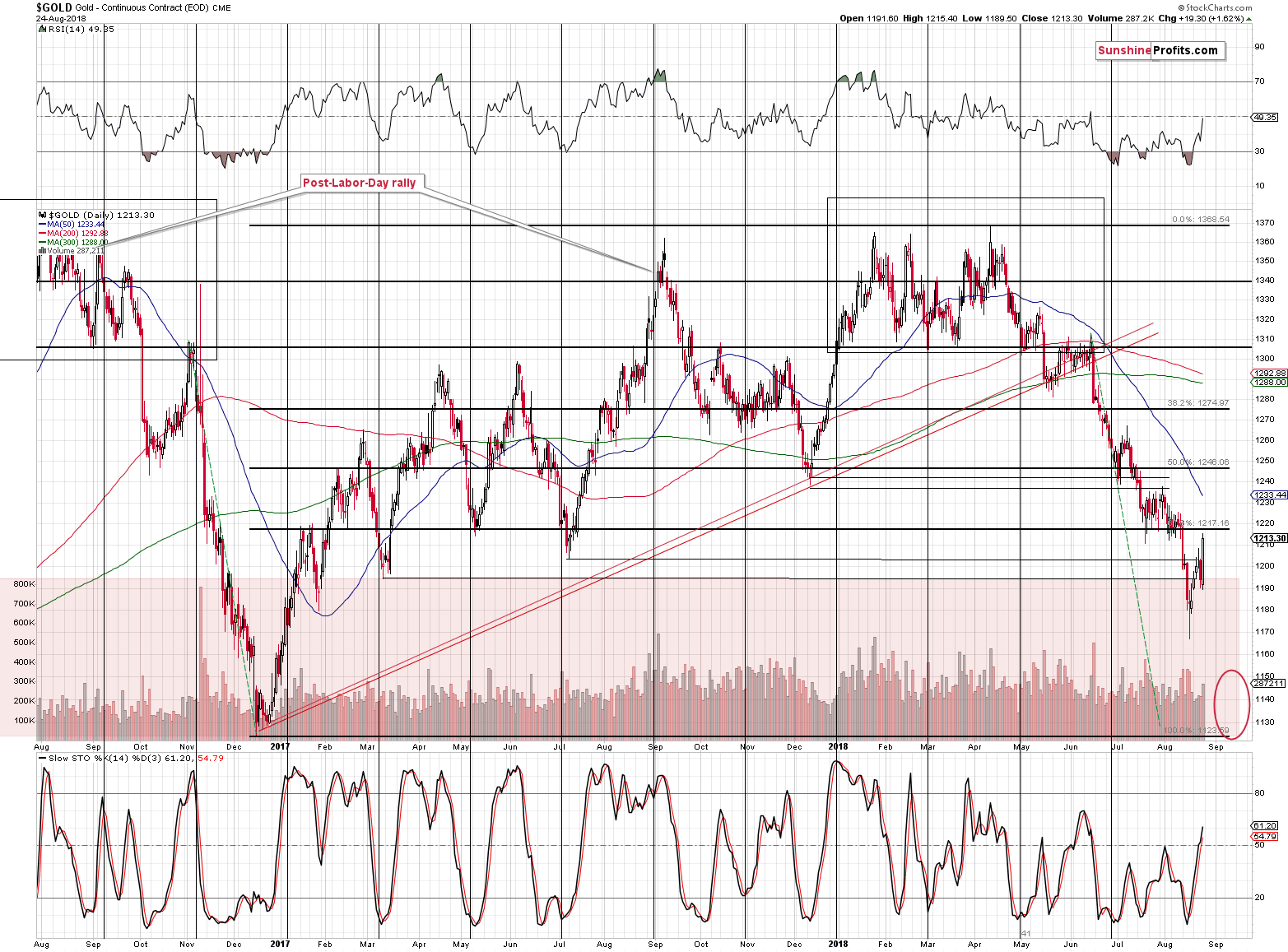 Gold - Continuous Contract