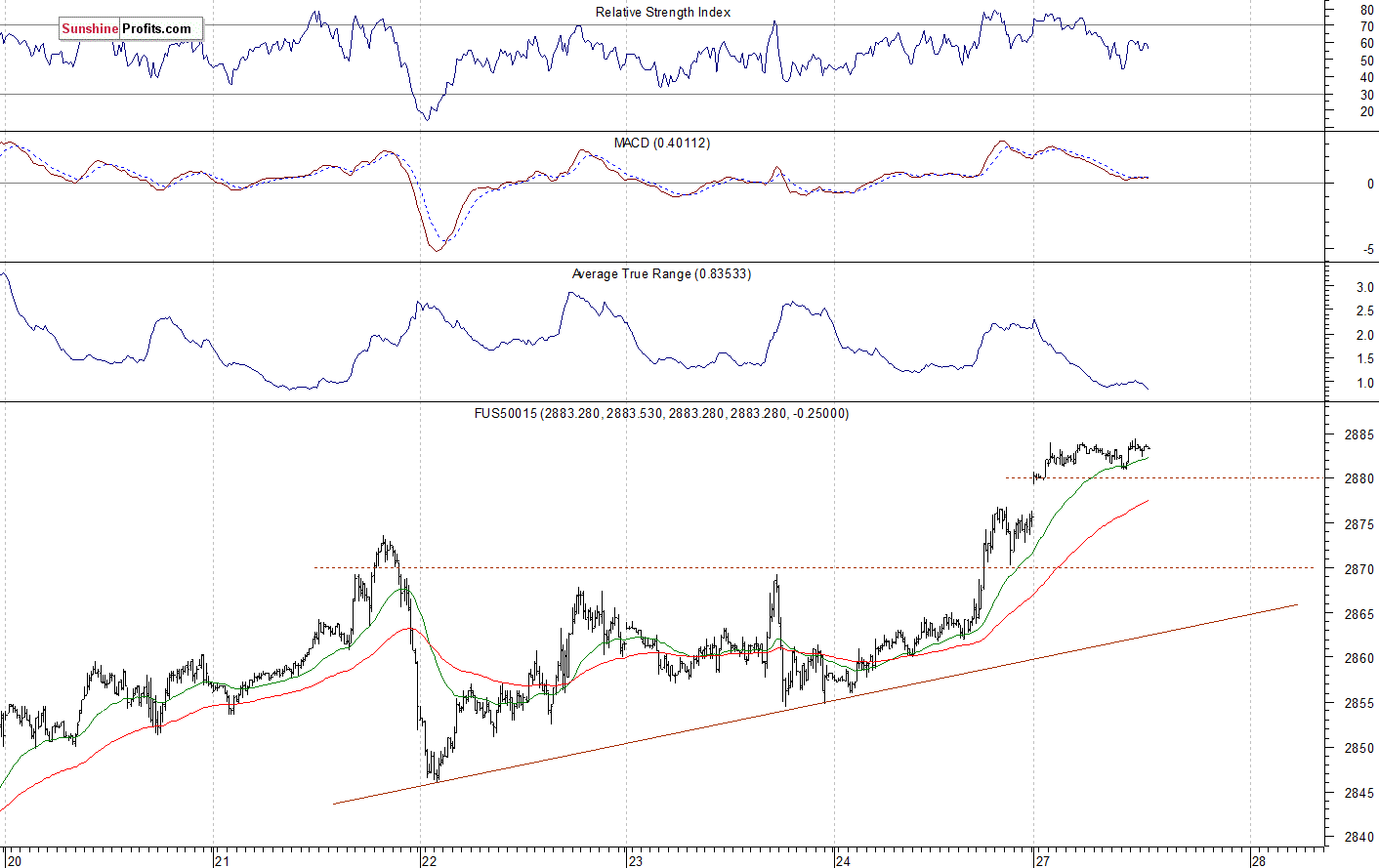 S&P 500 futures contract - S&P 500 index chart