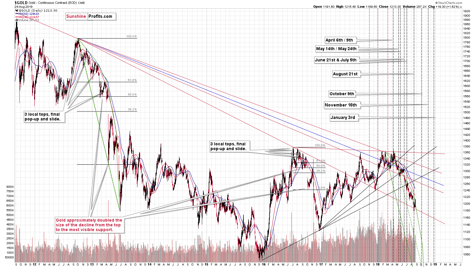 gold-what-happened-vs-what-changed