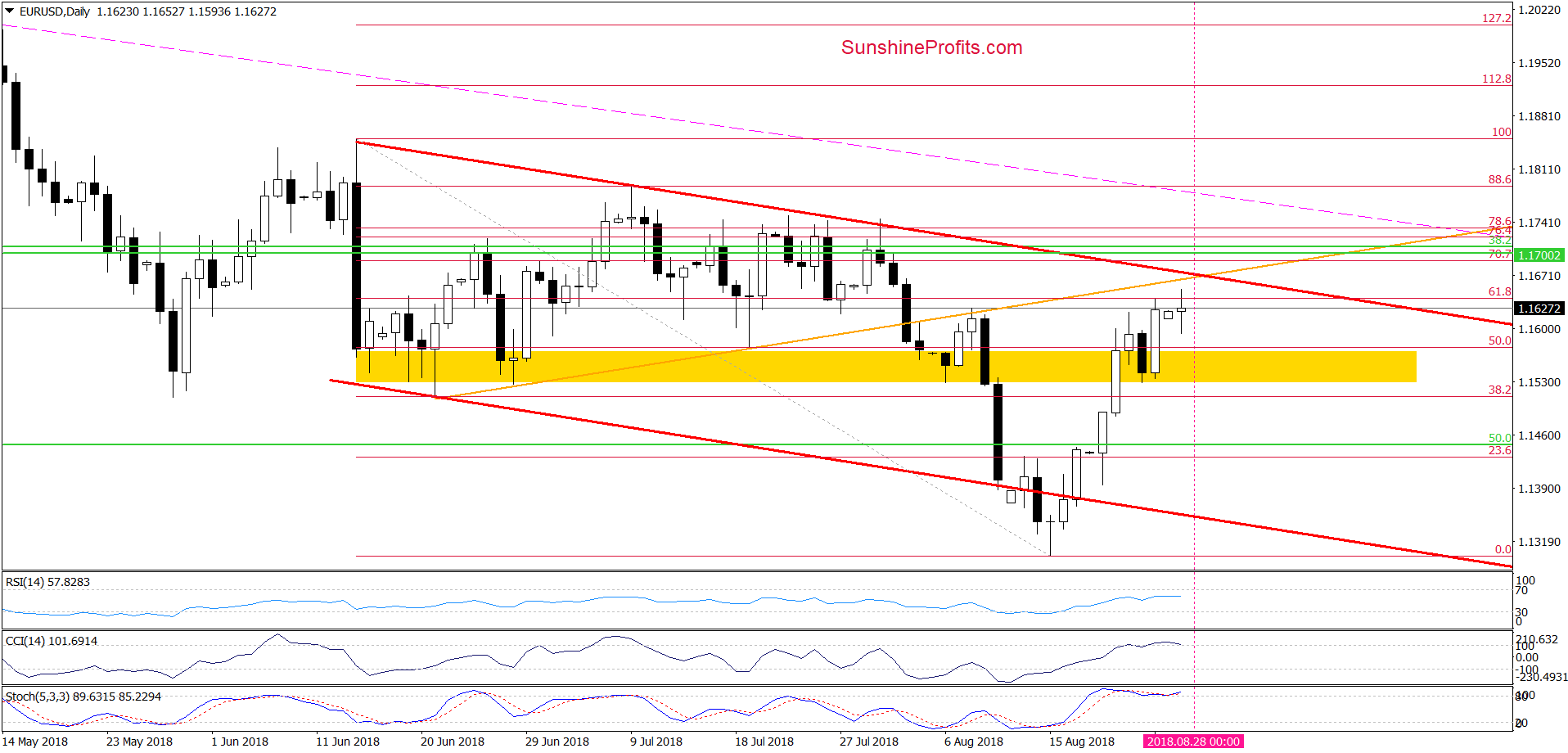 EUR/USD - daily chart