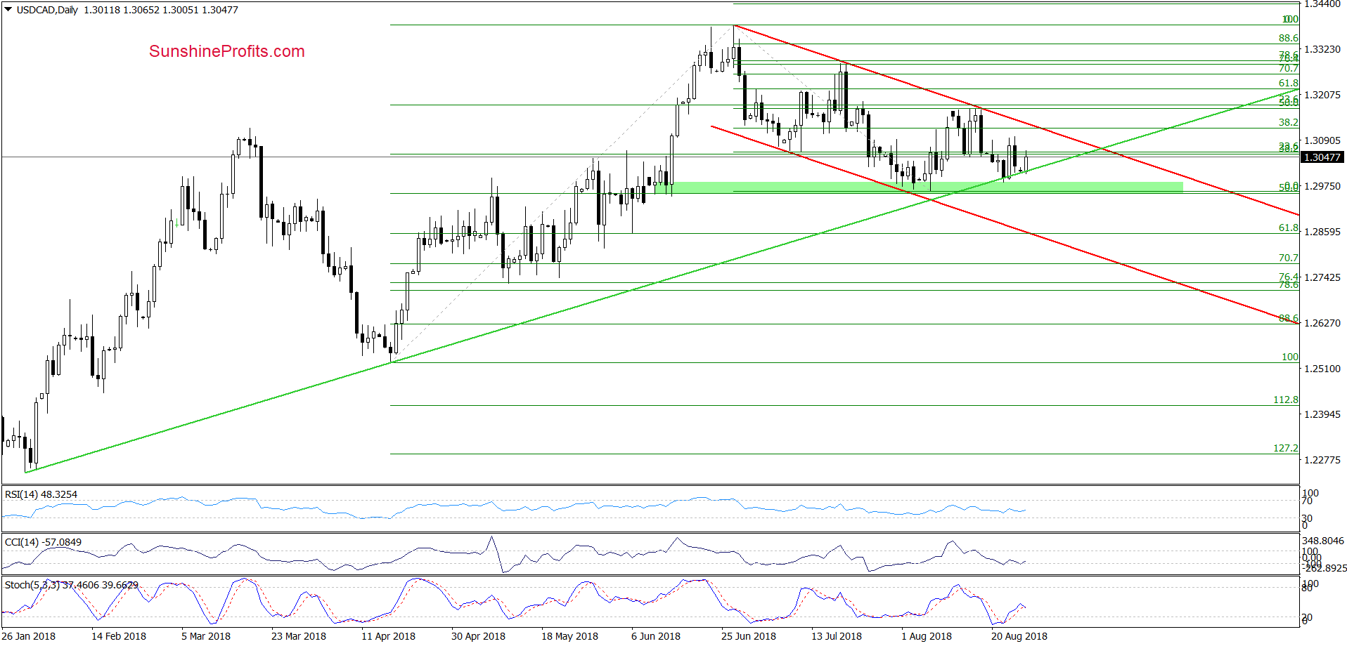 USD/CAD - daily chart