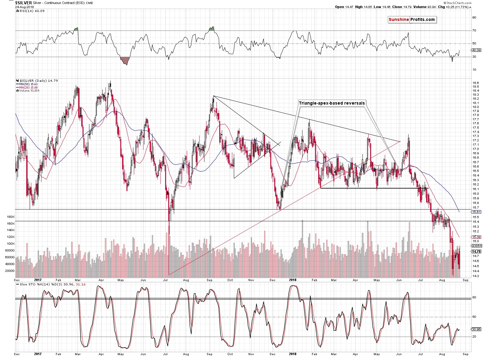 Silver - Continuous Contract