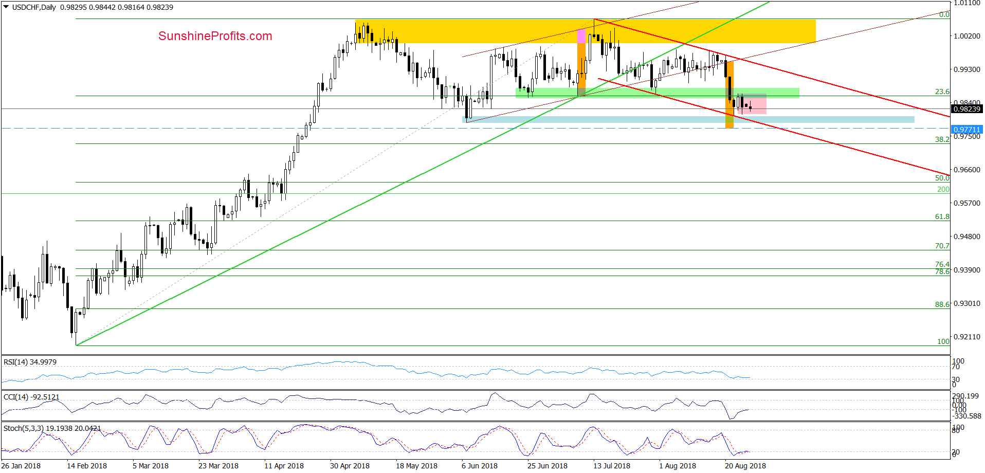 USD/CHF - daily chart