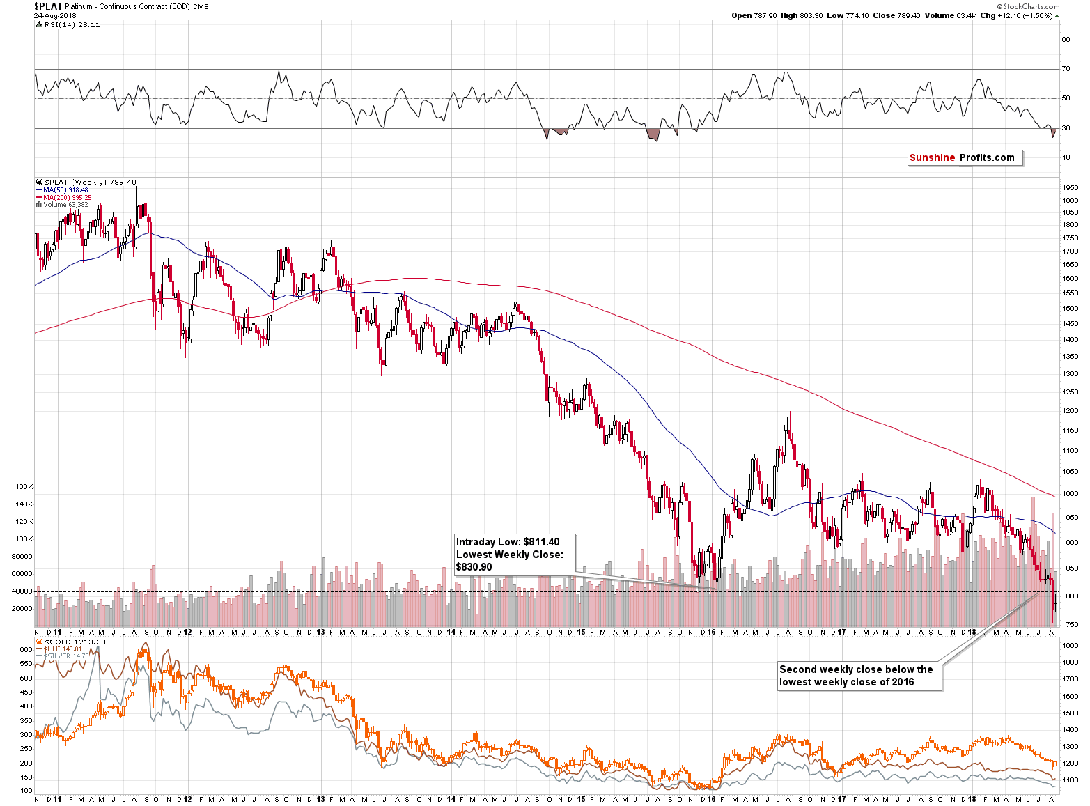 Platinum - Continuous Contract