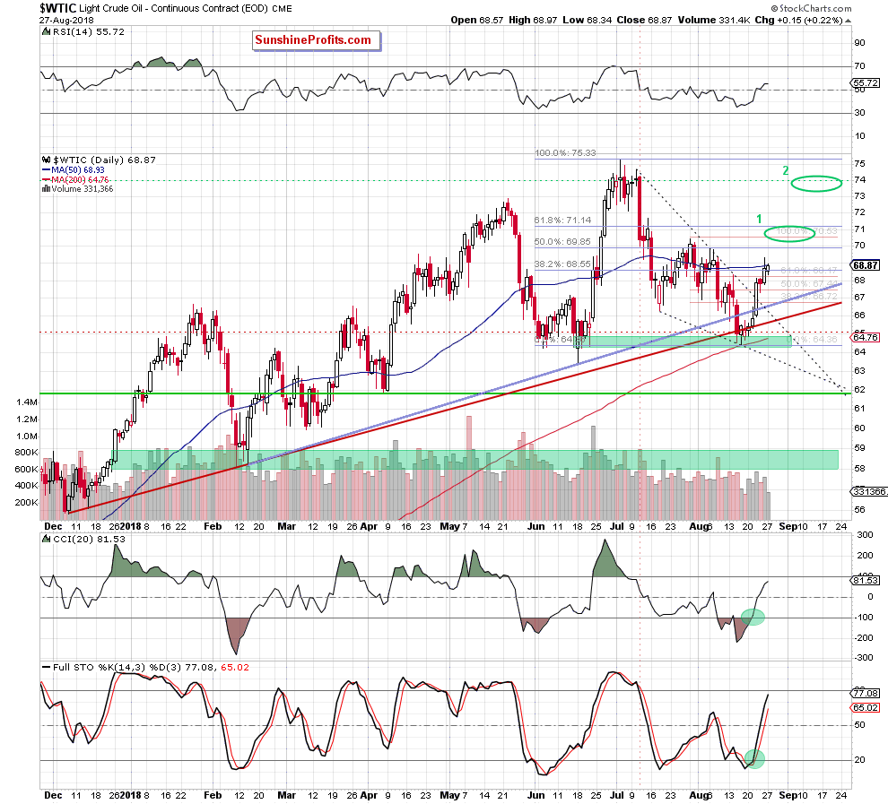 Light Crude Oil - Continuous Contract Daily